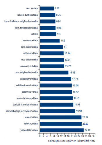 Taulukko: Sairauspoissaolot ammateittain vuonna 2019, 20 suurinta kunta-alan ammattia henkilötyövuosien mukaan.